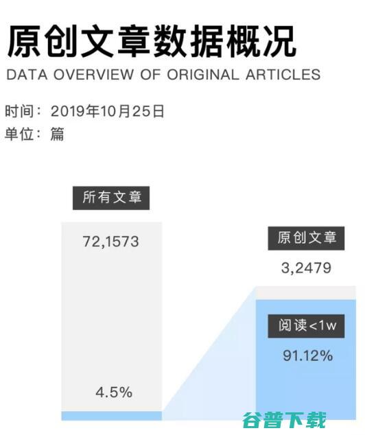 微信公众号每天90%的原创文章阅读量不过万 (微信公众号每天只能发一次吗)